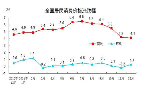 国家统计局公布的数据显示，2011年12月份，全国居民消费价格总水平同比上涨4.1%，创下15个月新低。