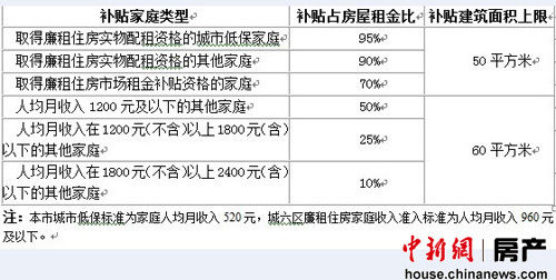 图注：租金补贴标准按照家庭收入及困难程度分为六档，补贴金额从房租的10%到95%不等。